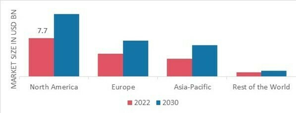 FOOD SAFETY TESTING MARKET SHARE BY REGION 2022