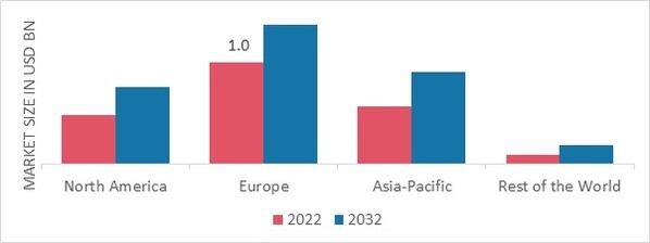 FOOTBALL MARKET SHARE BY REGION 2022