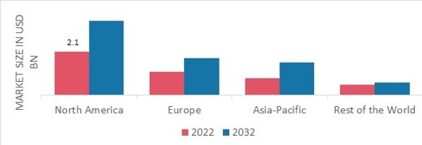 FORENSIC SWAB MARKET SHARE BY REGION 2022