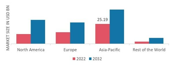 FORKLIFT TRUCKS MARKET SHARE BY REGION 2022