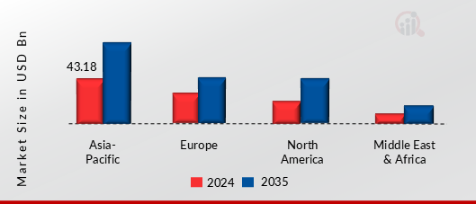 FORKLIFT TRUCKS MARKET VALUE BY REGION 2024 AND 2035