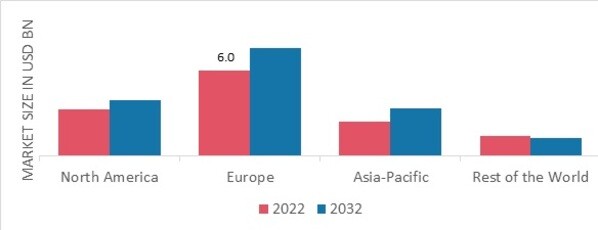 FORTIFIED WINE MARKET SHARE BY REGION 2022