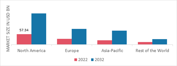 FORTIFIED YOGURT MARKET SHARE BY REGION 2022