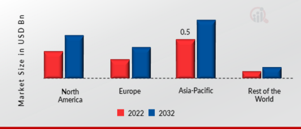 FPGA IN TELECOM SECTOR MARKET SHARE BY REGION 2022