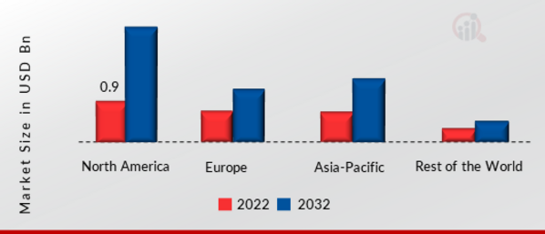 FPGA Security Market SHARE BY REGION 2022