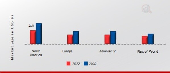 FPSO MARKET SHARE BY REGION 2022