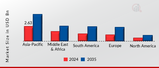 FPSO MARKET VALUE BY REGION 2024 AND 2035