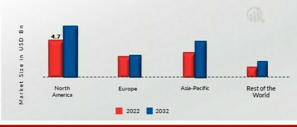 FRAGRANCE INGREDIENTS MARKET SHARE BY REGION 2022 (%)