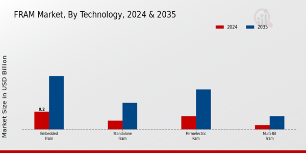FRAM Market Segment