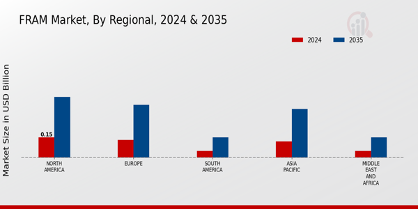 FRAM Market Regional Insights
