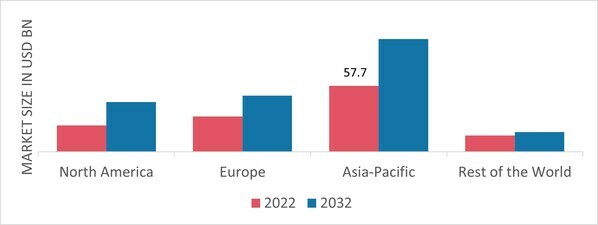 FRESH FOOD PACKAGING MARKET  SHARE BY REGION 2022