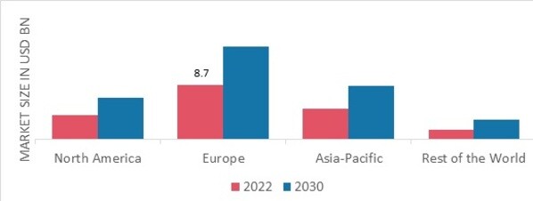 FROZEN BAKERY MARKET SHARE BY REGION 2022