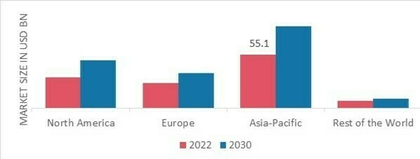 FROZEN DESSERTS MARKET SHARE BY REGION 2022