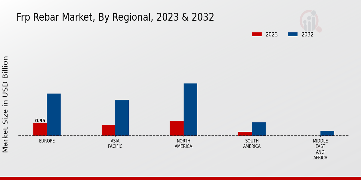 FRP Rebar Market Regional