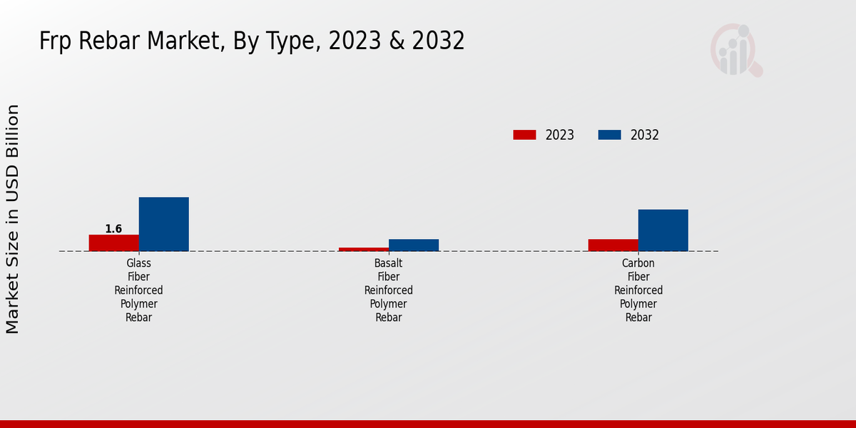 FRP Rebar Market Type