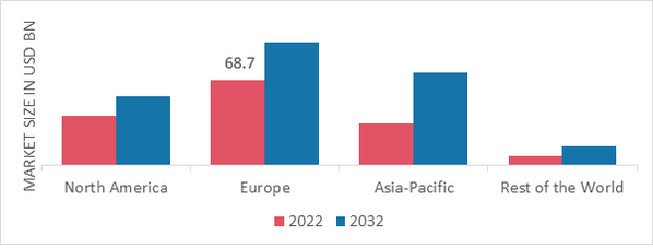 FRUITS AND VEGETABLES INGREDIENTS MARKET SHARE BY REGION 2022