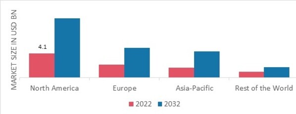 FRUIT AND VEGETABLE CLEANERS MARKET SHARE BY REGION 2022