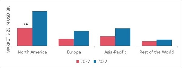 FRUIT PROCESSING MARKET SHARE BY REGION 2022