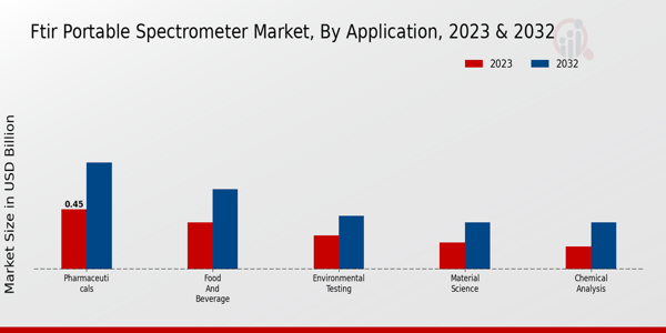 FTIR Portable Spectrometer Market Application Insights