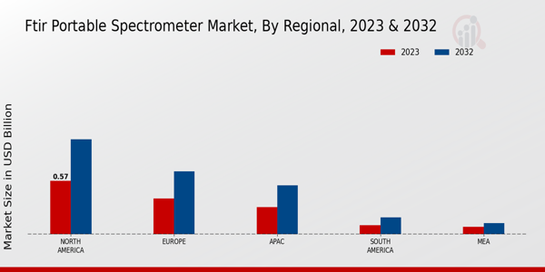 FTIR Portable Spectrometer Market Regional Insights