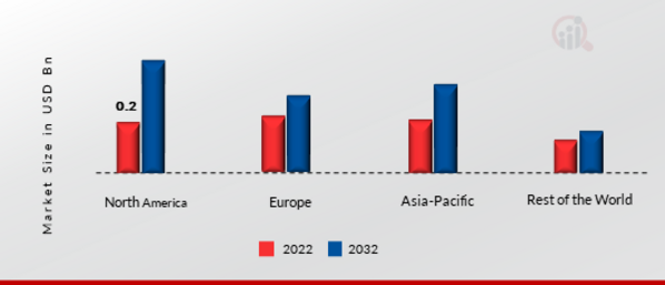 FUEL AND CONVENIENCE STORE POS MARKET SHARE BY REGION 2022