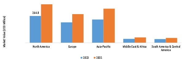 FULL-FACE MILITARY GAS MASK MARKET SIZE BY REGION 2023 VS 2032