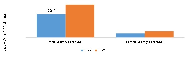 FULL-FACE MILITARY GAS MASK MARKET, BY END USE, 2023 VS 2032