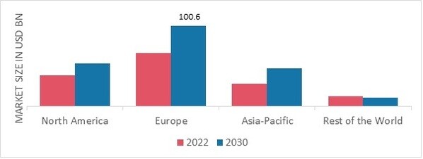 FUNCTIONAL BEVERAGES MARKET SHARE BY REGION 2022 