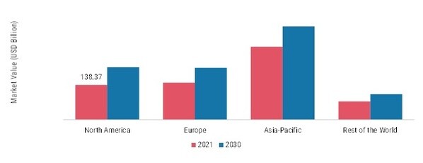 FURNITURE MARKET SHARE BY REGION 2021