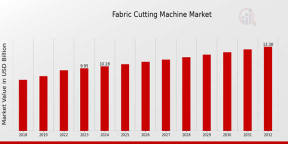 Global Fabric Cutting Machine Market Overview: