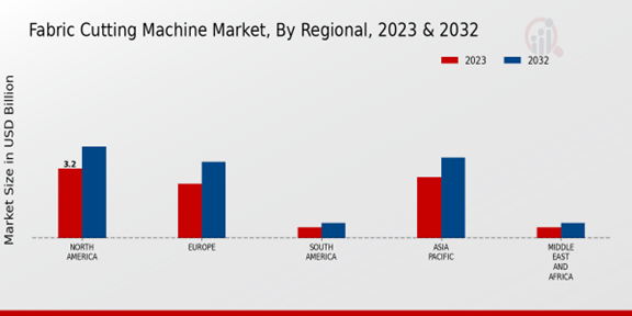 Fabric Cutting Machine Market Regional Insights 