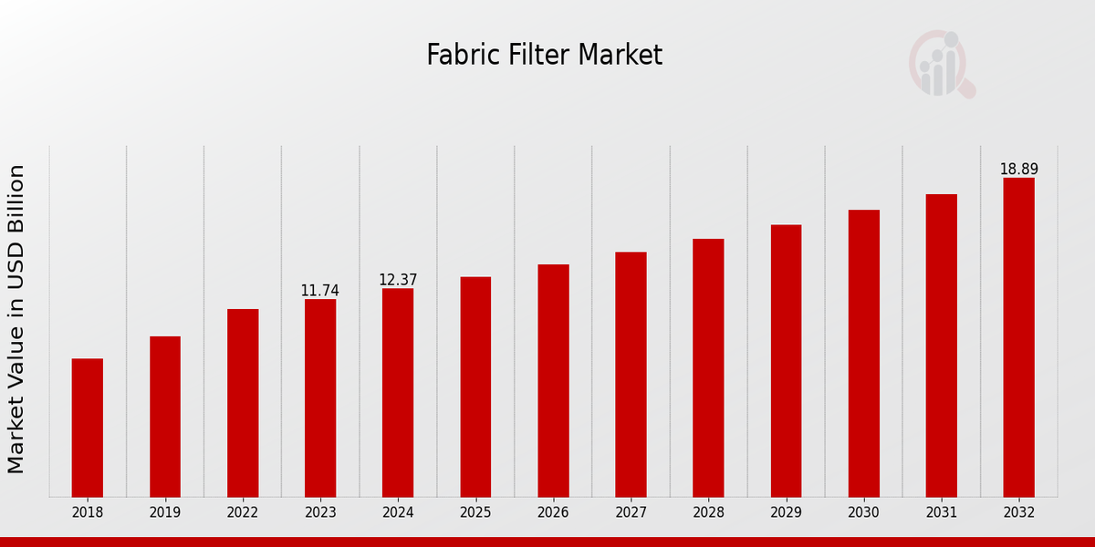 Fabric Filter Market Overview