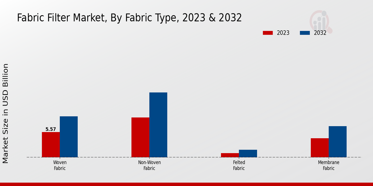 Fabric Filter Market Fabric Type