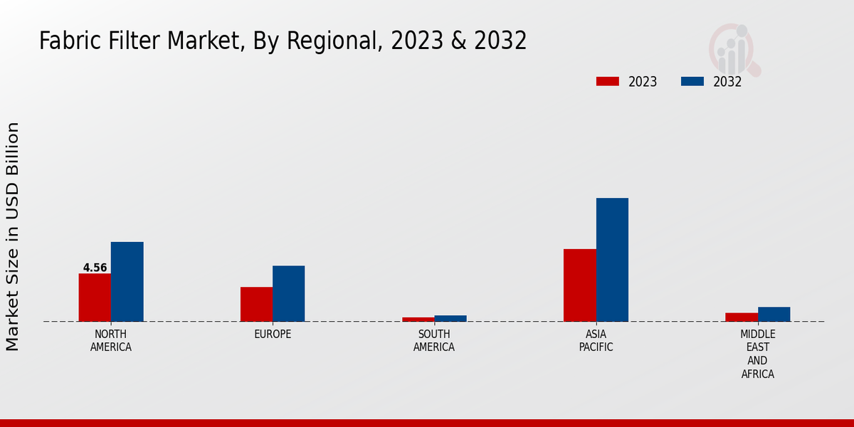 Fabric Filter Market Regional