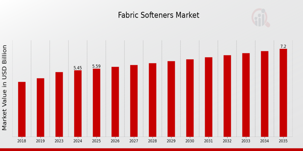 Fabric Softeners Market size