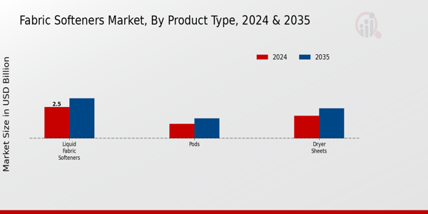 Fabric Softeners Market Segment