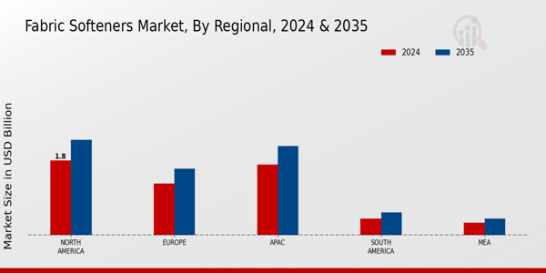 Fabric Softeners Market Region