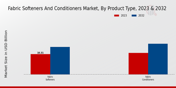 Fabric Softeners and Conditioners Market Product Type Insights 