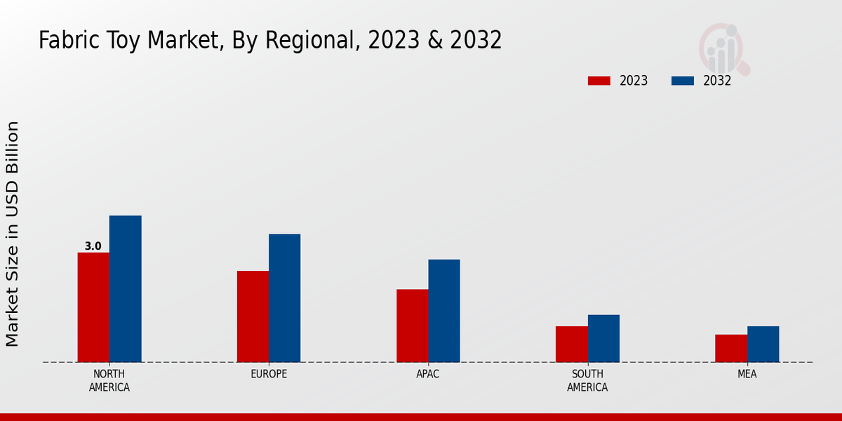 Fabric Toy Market By Regional