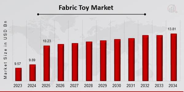 Fabric Toy Market Overview