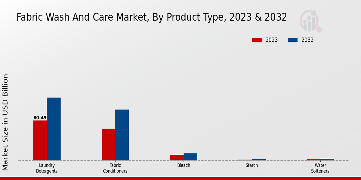 Fabric Wash And Care Market Product Type