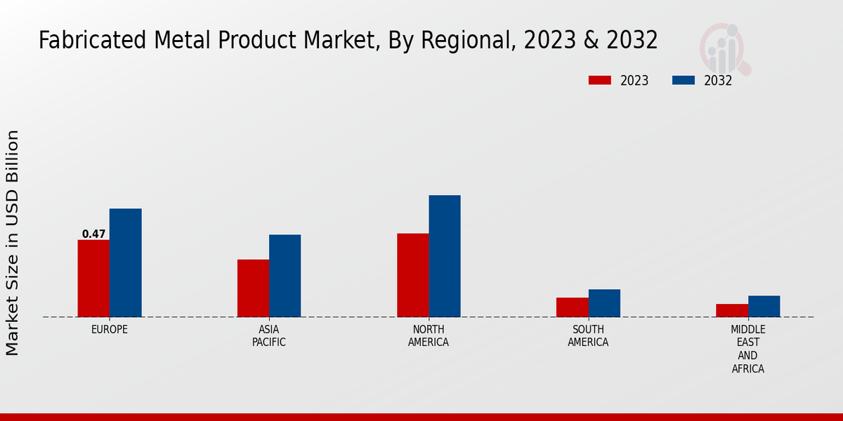 Fabricated Metal Product Market Regional Insights  