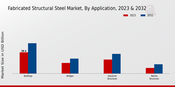 Fabricated Structural Steel Market By Application