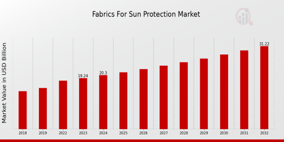 Fabrics for Sun Protection Market Overview