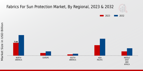 Fabrics for Sun Protection Market Regional