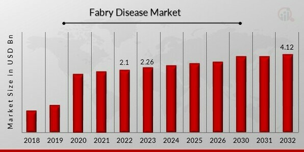 Fabry Disease Market