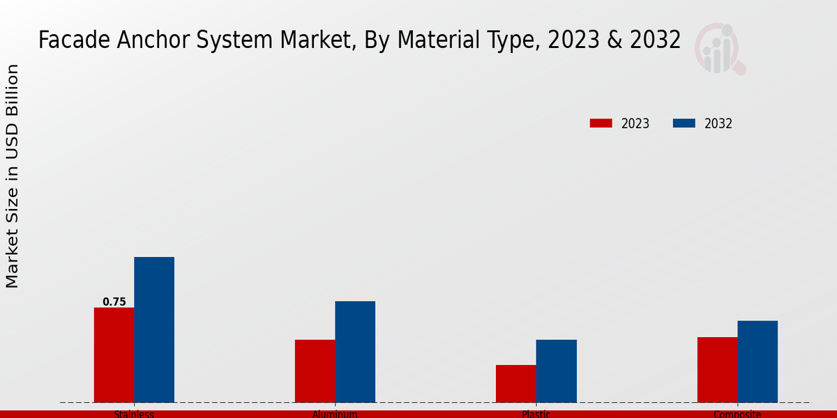 Facade Anchor System Market Material Type