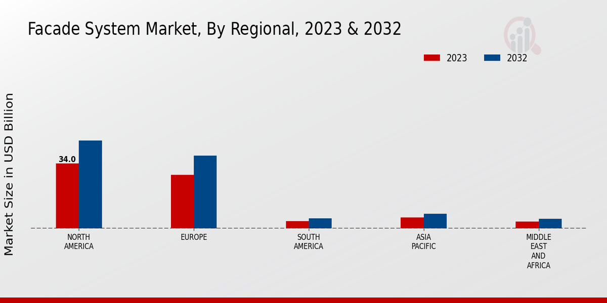 Facade System Market Regional Insights