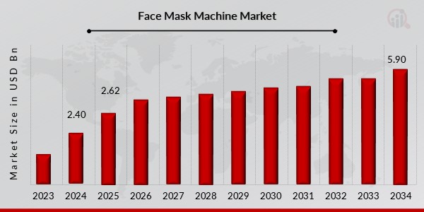 Face Mask Machine Market Overview
