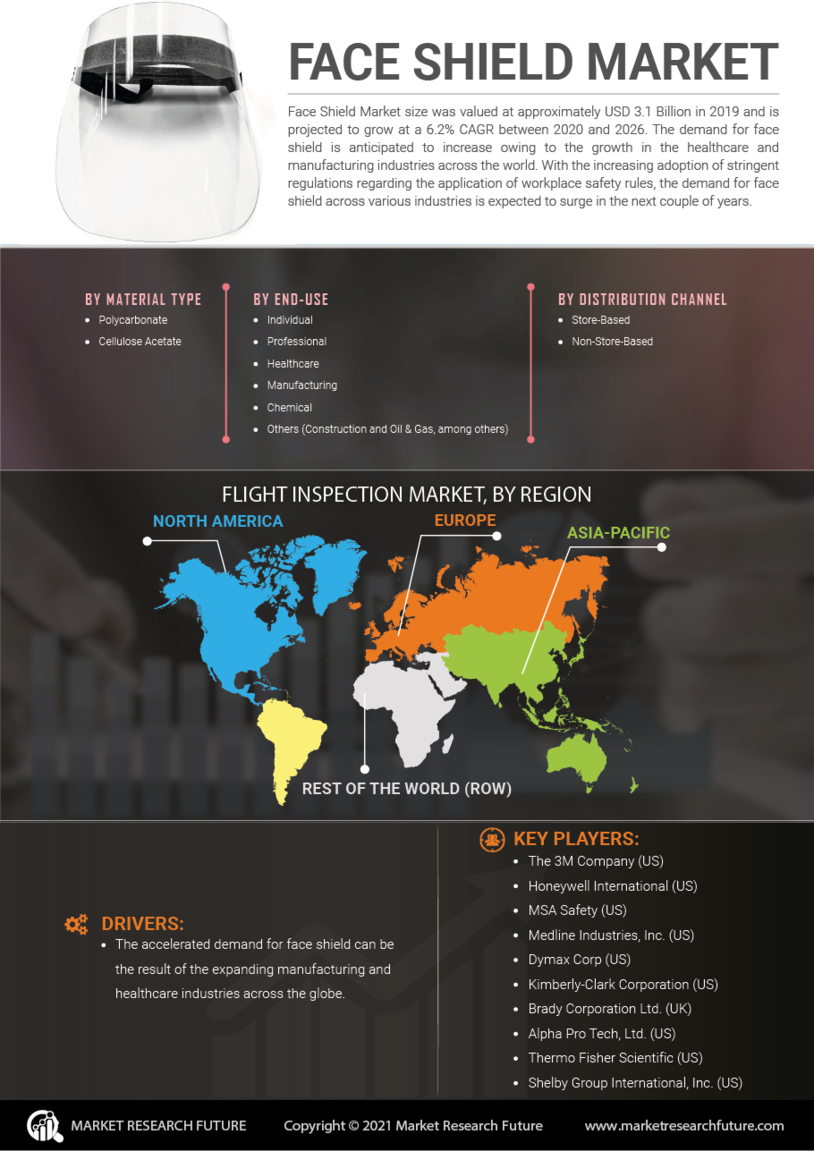 Face Shield Market Research Report - Forecast till 2035 Infographic